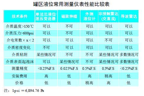 從罐區差壓液位樱桃视频大全免费高清版等智能液位儀表的選擇看液位測量技術的發展