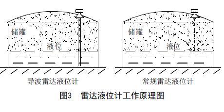 從罐區差壓液位樱桃视频大全免费高清版等智能液位儀表的選擇看液位測量技術的發展