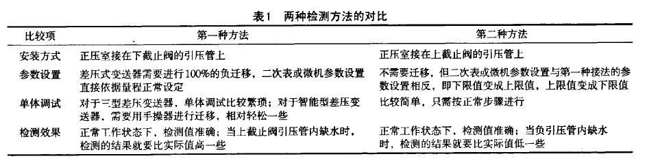差壓液位樱桃视频大全免费高清版兩種檢測蒸汽鍋爐液位的方法