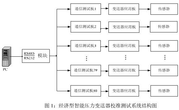 智能壓力樱桃视频大全免费高清版的校準測試模塊係統介紹