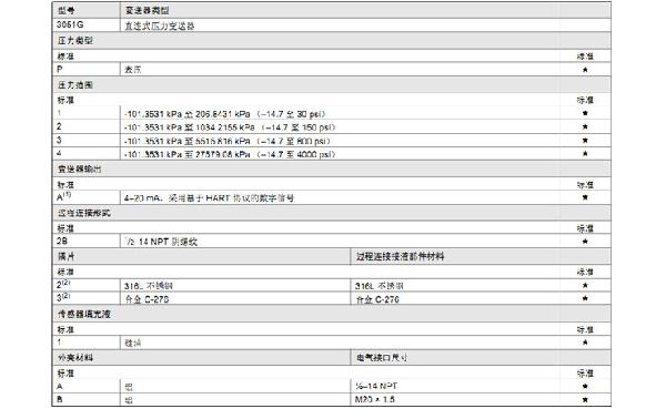 羅斯蒙特3051 GP2 a2 b21 B4 D4 M4 m 5 HR 5 壓力樱桃视频大全免费高清版
