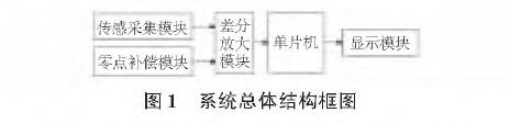 基於擴散矽輸入式輸入類型液位樱桃视频大全免费高清版的水位測量係統設計