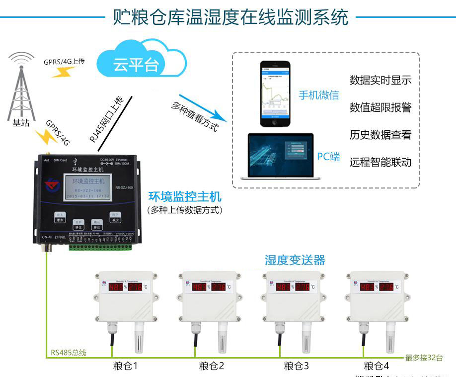 溫濕度樱桃视频大全免费高清版用於糧庫的在線監控